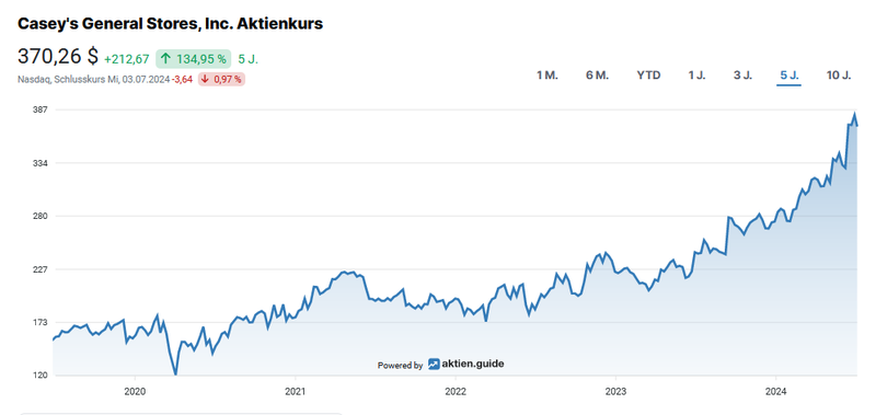 Caseys Aktienchart