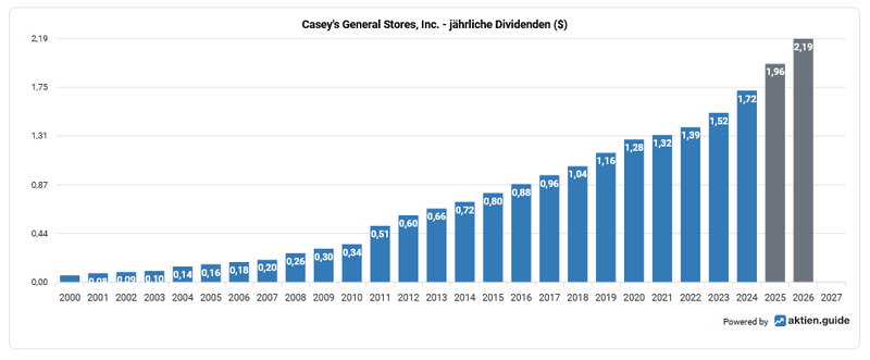 Caseys Dividendenhistorie