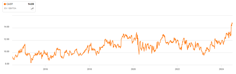Caseys EV EBITDA