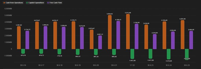 Cashflows Entwicklung_Diageo