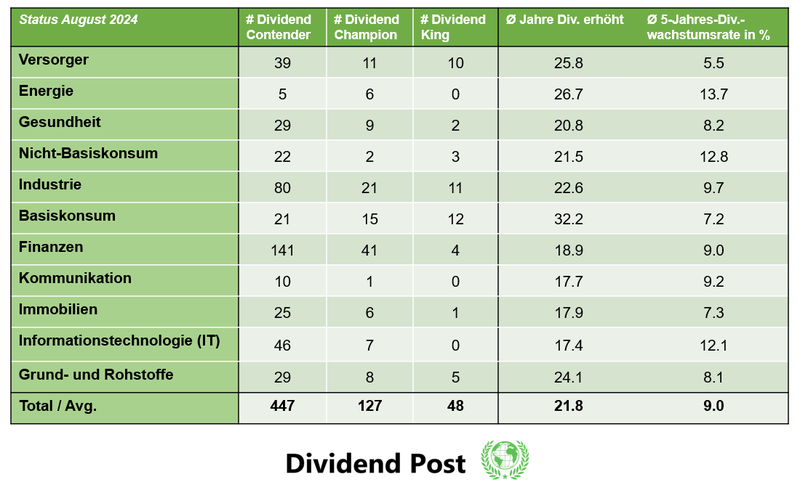 Dashboard Dividendenerhöhungen August 2024