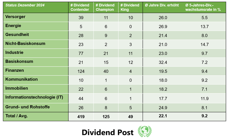 Dashboard Dividendenerhöhungen Dezember 2024