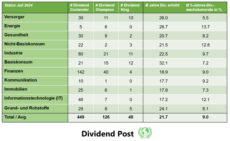 Dashboard Dividendenerhöhungen Juli 2024