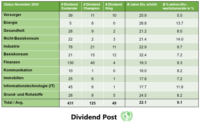 Dashboard Dividendenerhöhungen November 2024