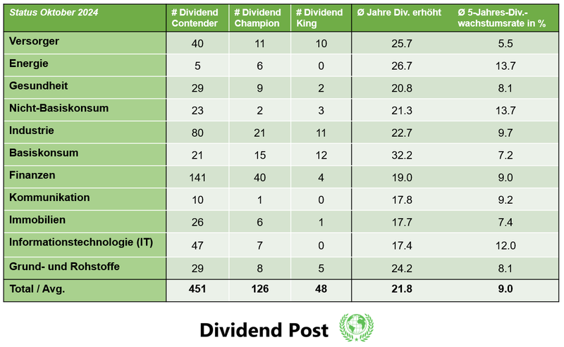 Dashboard Dividendenerhöhungen Oktober 2024