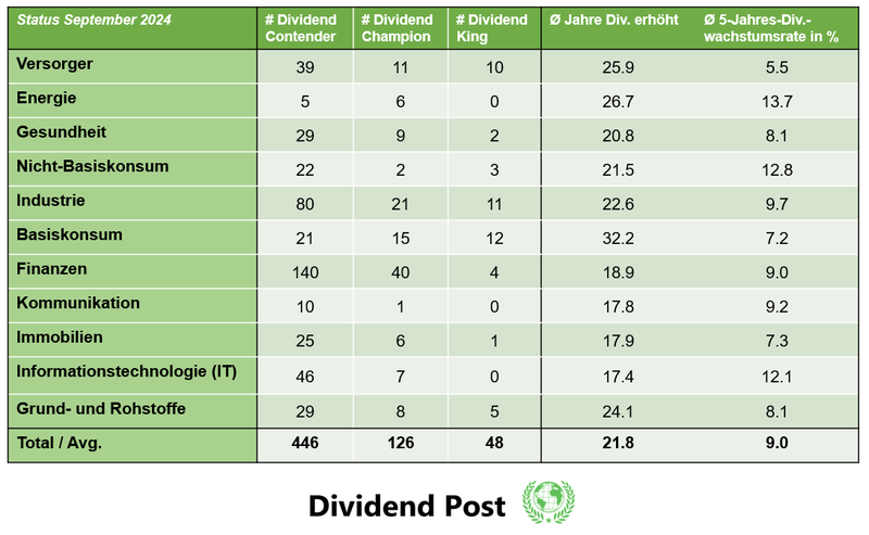 Dashboard Dividendenerhöhungen September 2024