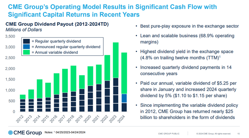 Dividend Dev CME