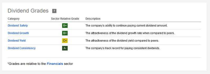 Dividend Scorecard CME