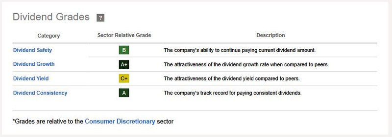 Dividend Scorecard_Home Depot