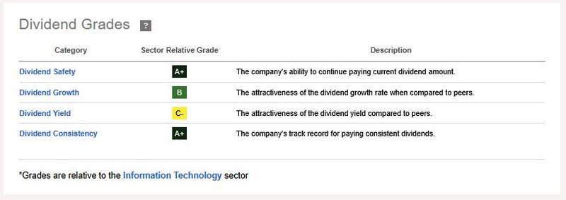Dividend Scorecard_Roper Technologies