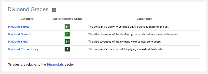 Dividend Scorecard Toronto-Dominion