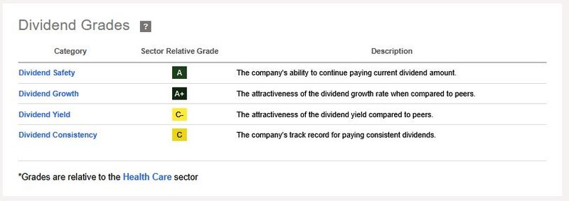 Dividend Scorecard Zoetis