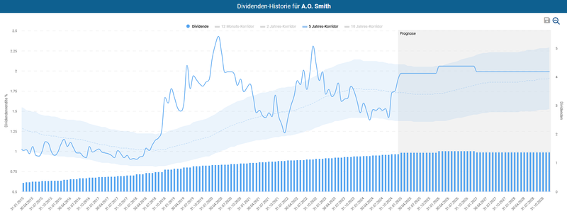 Dividendenhistorie A. O. Smith