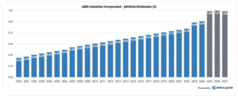 Dividendenhistorie ABM Industries