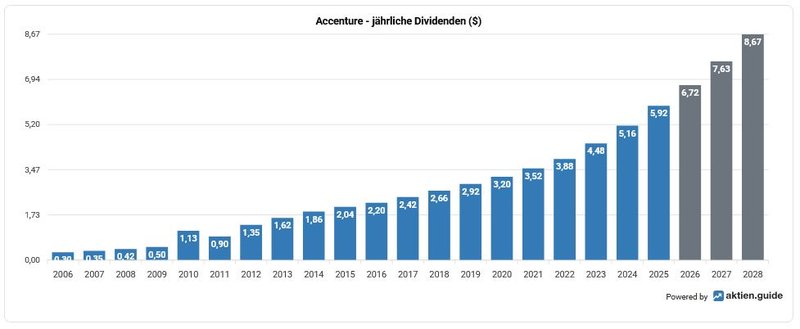 Dividendenhistorie Accenture