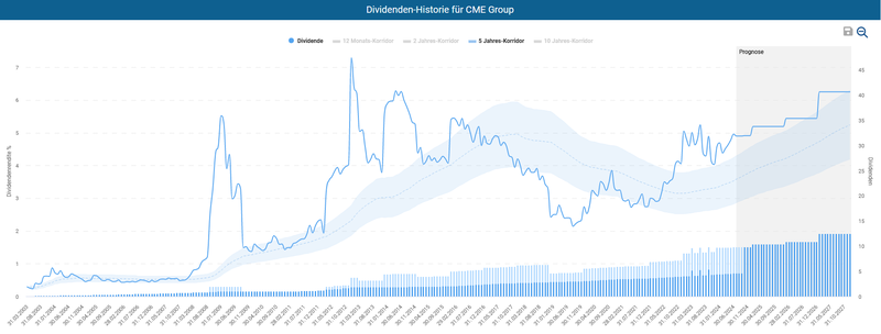 Dividendenhistorie CME