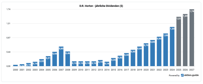 Dividendenhistorie D.R. Horton