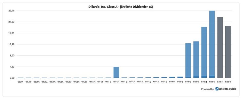 Dividendenhistorie Dillard&#x27;s