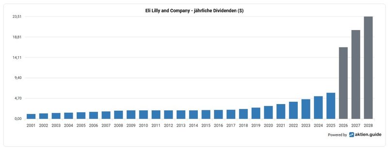 Dividendenhistorie_Eli Lilly