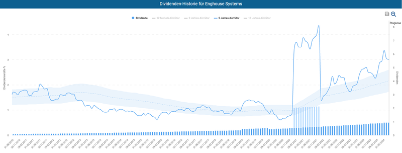 Dividendenhistorie Enghouse Systems