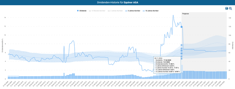 Dividendenhistorie Equinor