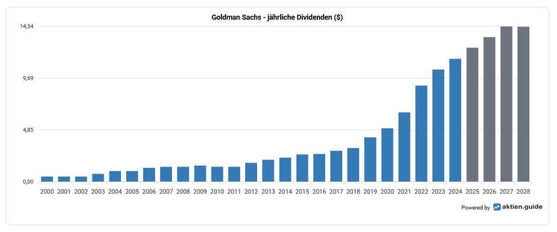 Dividendenhistorie Goldman Sachs