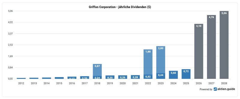 Dividendenhistorie_Griffon