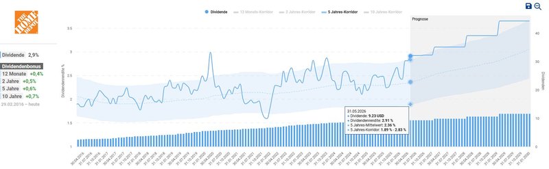 Dividendenhistorie_Home Depot