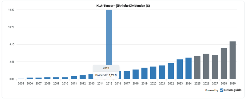 Dividendenhistorie KLA