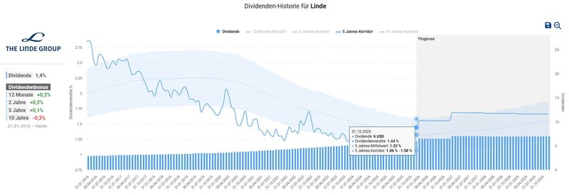 Dividendenhistorie_Linde