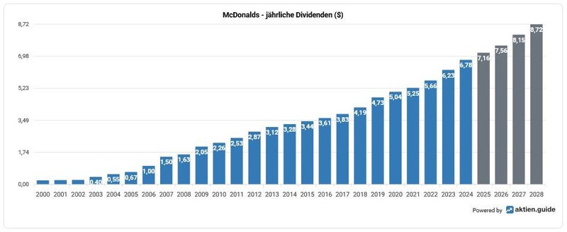 Dividendenhistorie McDonald&#x27;s