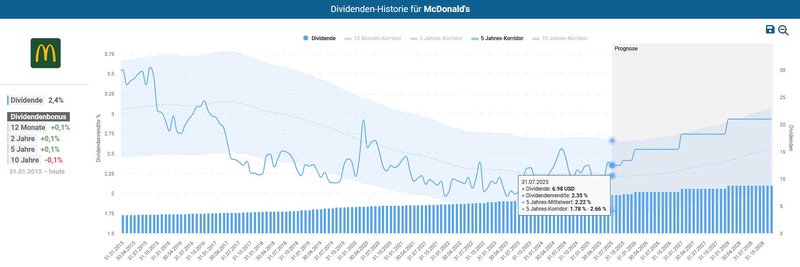 Dividendenhistorie McDonald&#x27;s