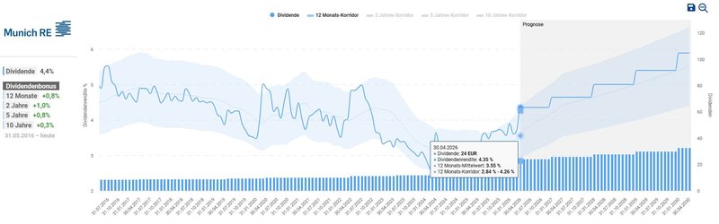 Dividendenhistorie_Münchener Rück