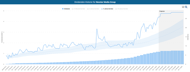 Dividendenhistorie Nexstar Media Group