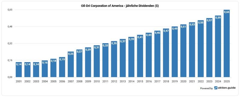 Dividendenhistorie Oil-Dri