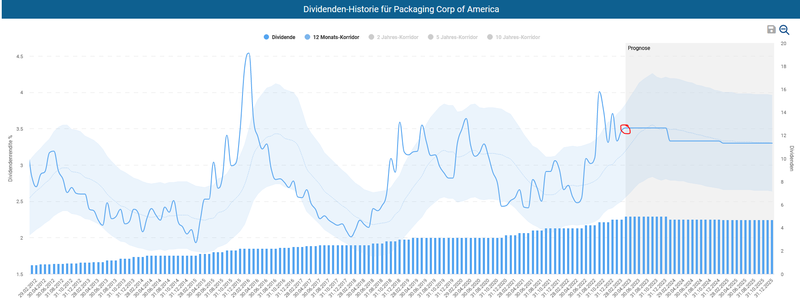 Dividendenhistorie Packaging Group of America
