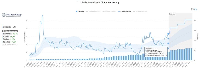 Dividendenhistorie_Partners Group
