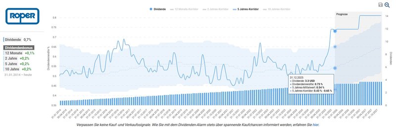 Dividendenhistorie_Roper Technologies