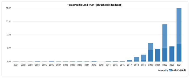 Dividendenhistorie Texas Pacific Land