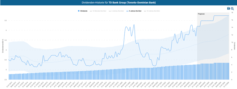 Dividendenhistorie Toronto-Dominion