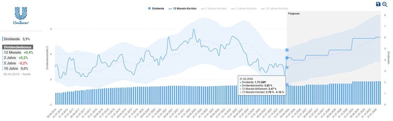 Dividendenhistorie_Unilever
