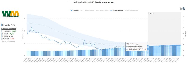 Dividendenhistorie_Waste Management