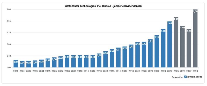 Dividendenhistorie Watts Water Technologies