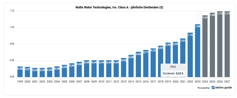 Dividendenhistorie Watts Water Technologies