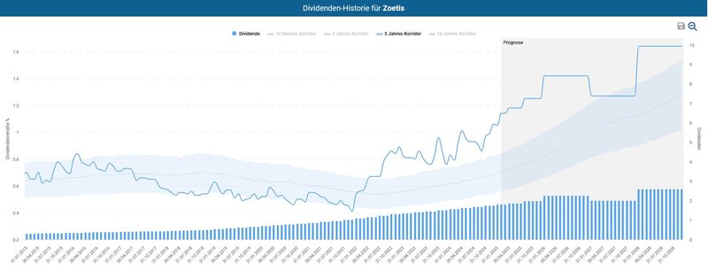 Dividendenhistorie Zoetis