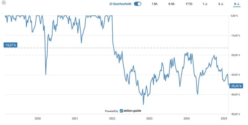 Drawdown-Chart Zoetis