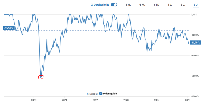 Drawdown-chart Nexstar Media Group