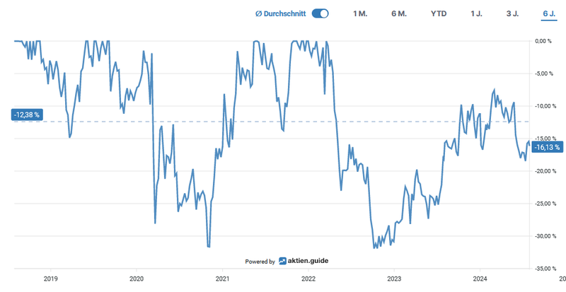 Drawdown CME