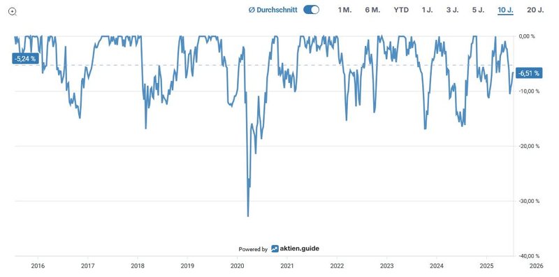 Drawdown McDonald&#x27;s