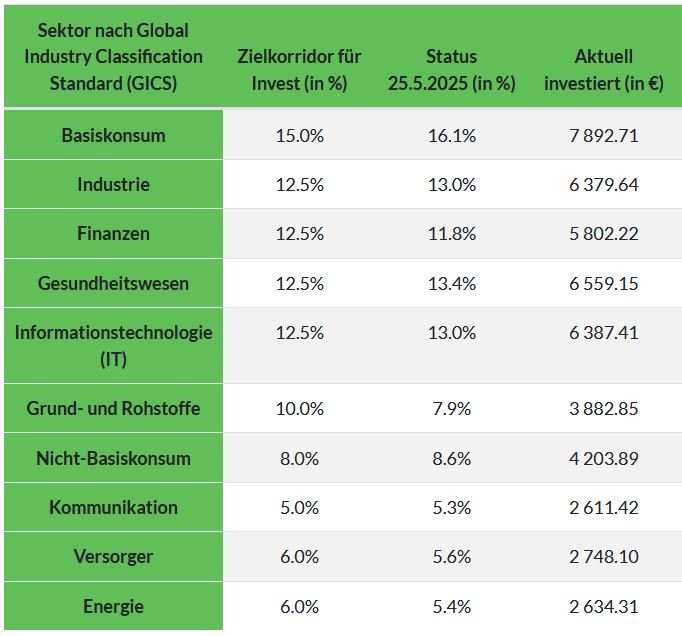 EP_Ziel-Allokation versus Ist-Status_202505